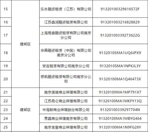 54家 失联 空壳 公司丨南京发布非正常经营类融资租赁和商业保理企业名单